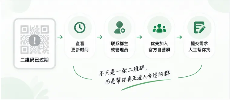 微信群二维码过期后的解决方法